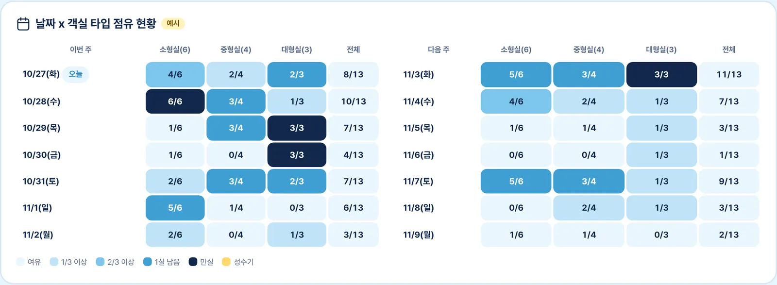 관리자 객실 점유 현황